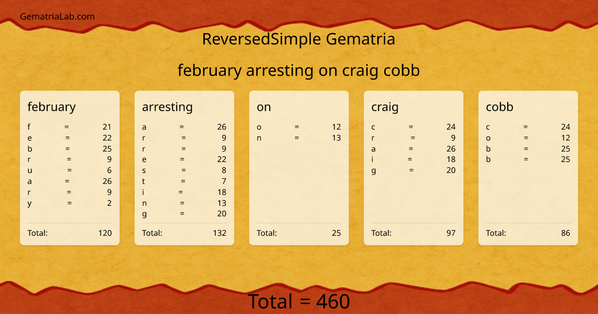 february arresting on craig cobb in reversedSimple Gematria